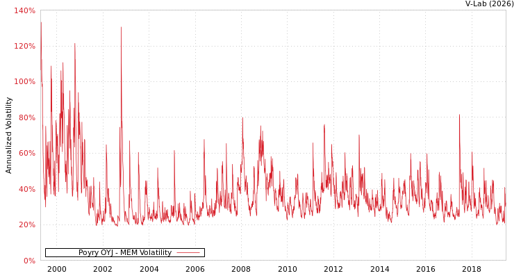graph of Poyry OYJ MEM