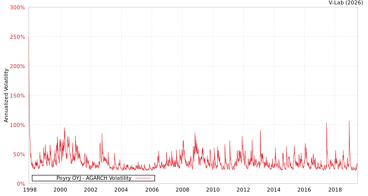 graph of Poyry OYJ AGARCH