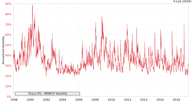 graph of Poyry OYJ APARCH
