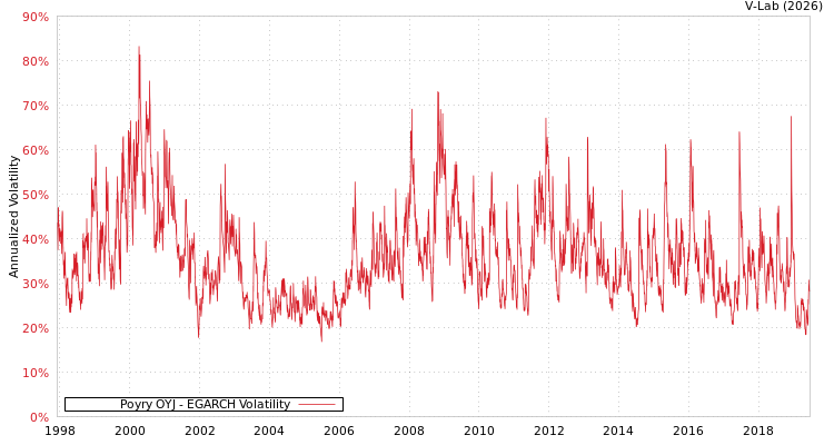 graph of Poyry OYJ EGARCH