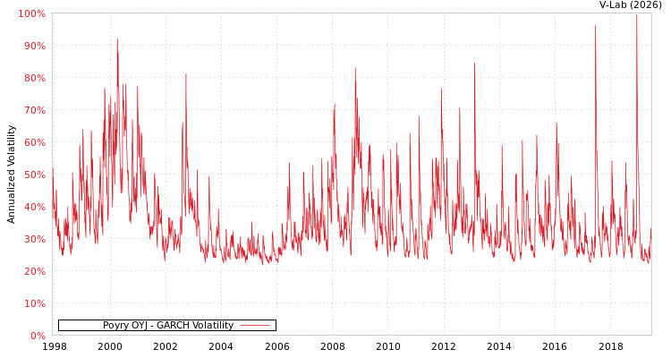 graph of Poyry OYJ GARCH
