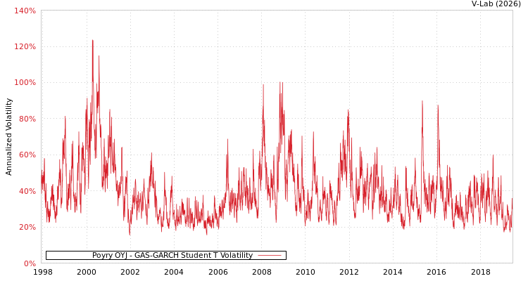 graph of Poyry OYJ GAS-GARCH-T