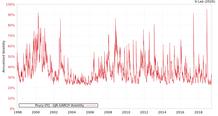 graph of Poyry OYJ GJR-GARCH