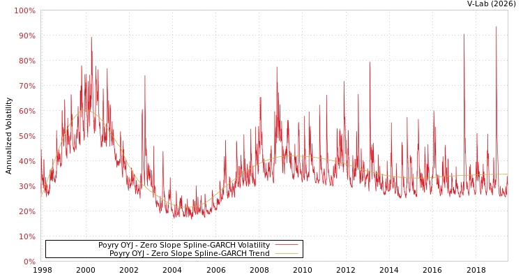 graph of Poyry OYJ S0GARCH