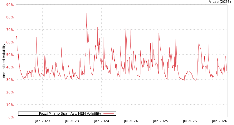 graph of Pozzi Milano Spa AMEM