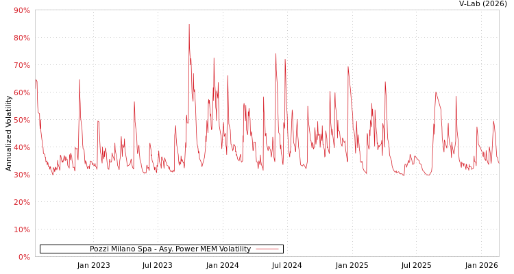 graph of Pozzi Milano Spa APMEM
