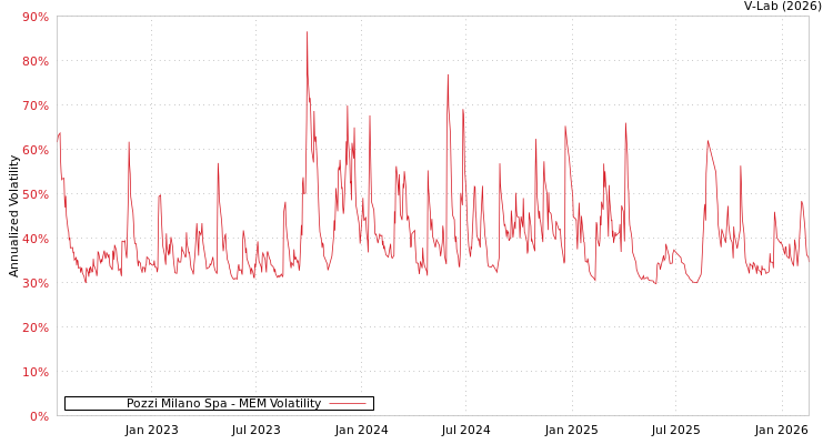 graph of Pozzi Milano Spa MEM
