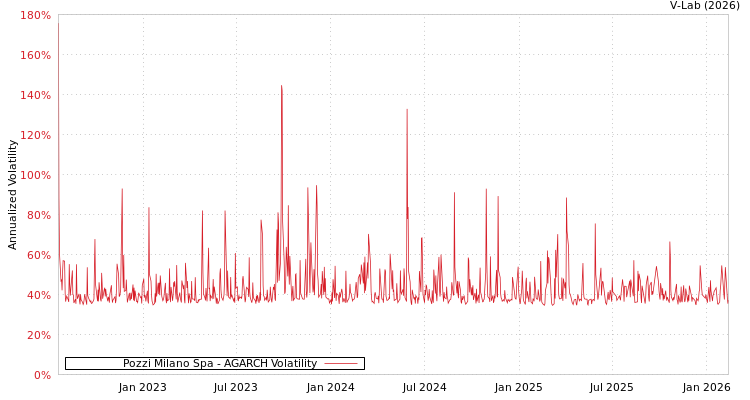 graph of Pozzi Milano Spa AGARCH