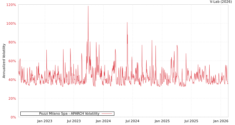 graph of Pozzi Milano Spa APARCH