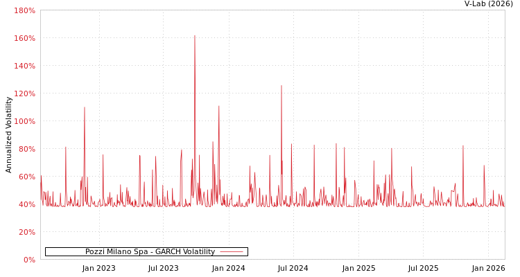 graph of Pozzi Milano Spa GARCH