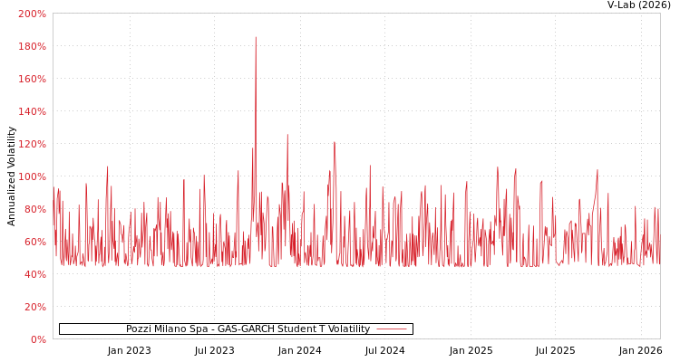 graph of Pozzi Milano Spa GAS-GARCH-T