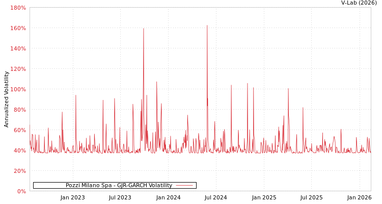 graph of Pozzi Milano Spa GJR-GARCH
