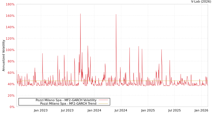 graph of Pozzi Milano Spa MF2-GARCH