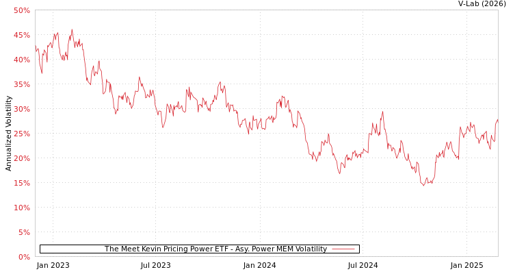 graph of The Meet Kevin Pricing Power ETF APMEM