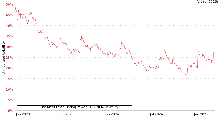 graph of The Meet Kevin Pricing Power ETF MEM