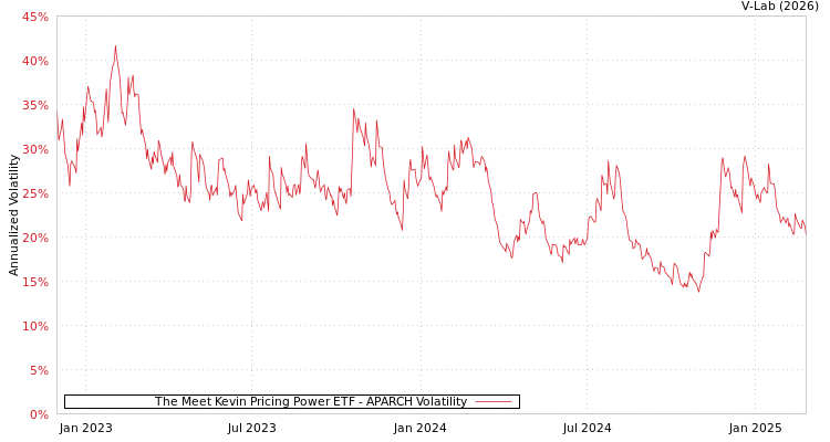 graph of The Meet Kevin Pricing Power ETF APARCH