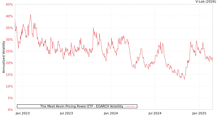 graph of The Meet Kevin Pricing Power ETF EGARCH