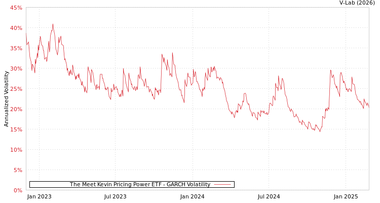 graph of The Meet Kevin Pricing Power ETF GARCH