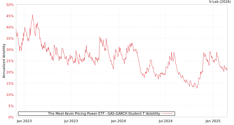 graph of The Meet Kevin Pricing Power ETF GAS-GARCH-T