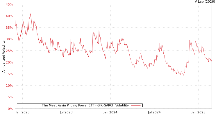 graph of The Meet Kevin Pricing Power ETF GJR-GARCH