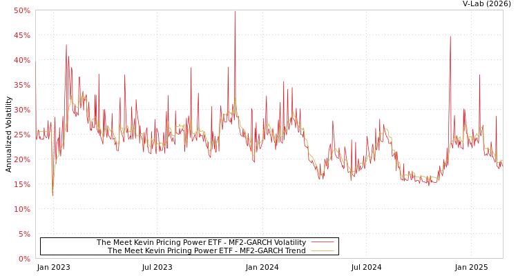 graph of The Meet Kevin Pricing Power ETF MF2-GARCH