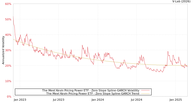 graph of The Meet Kevin Pricing Power ETF S0GARCH
