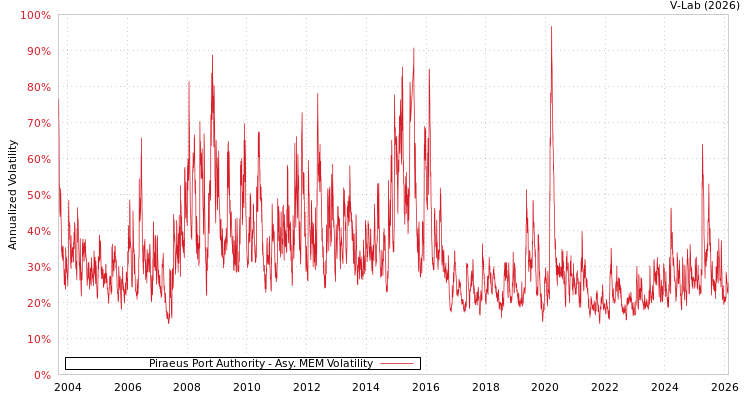 graph of Piraeus Port Authority AMEM
