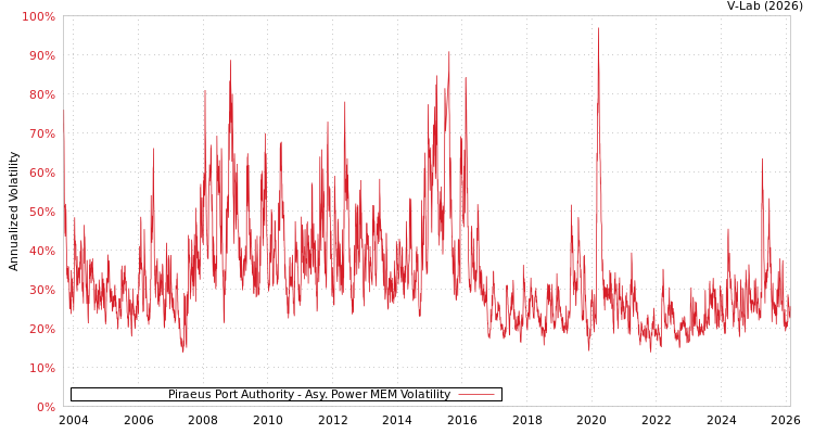 graph of Piraeus Port Authority APMEM