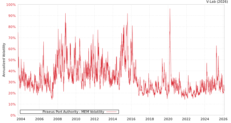 graph of Piraeus Port Authority MEM
