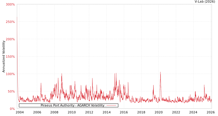 graph of Piraeus Port Authority AGARCH