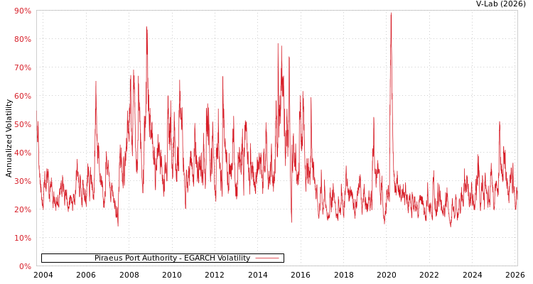 graph of Piraeus Port Authority EGARCH
