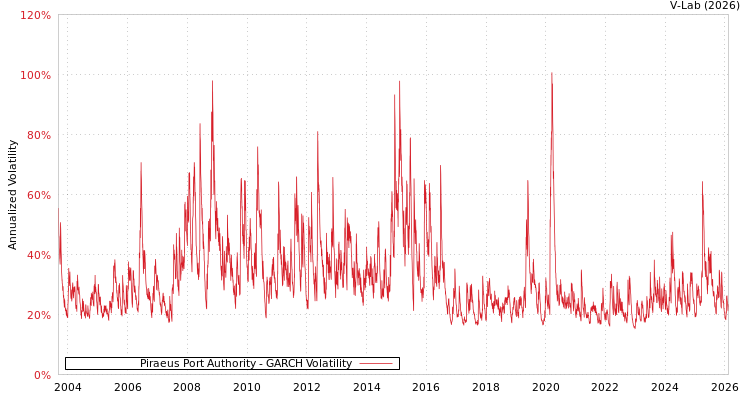graph of Piraeus Port Authority GARCH