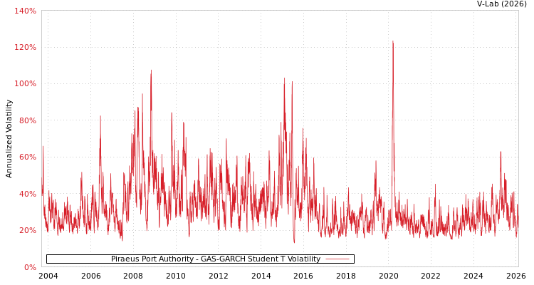 graph of Piraeus Port Authority GAS-GARCH-T