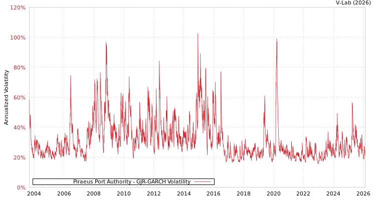graph of Piraeus Port Authority GJR-GARCH