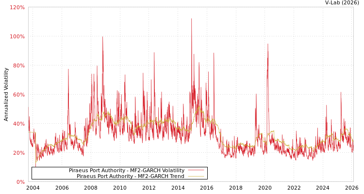 graph of Piraeus Port Authority MF2-GARCH