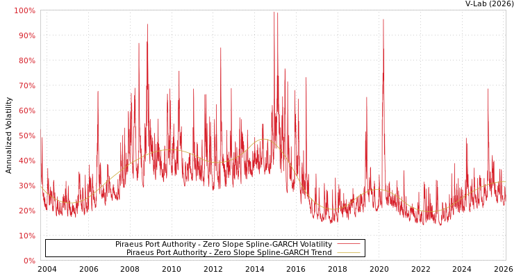 graph of Piraeus Port Authority S0GARCH