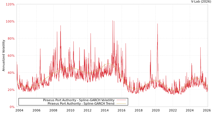 graph of Piraeus Port Authority SGARCH