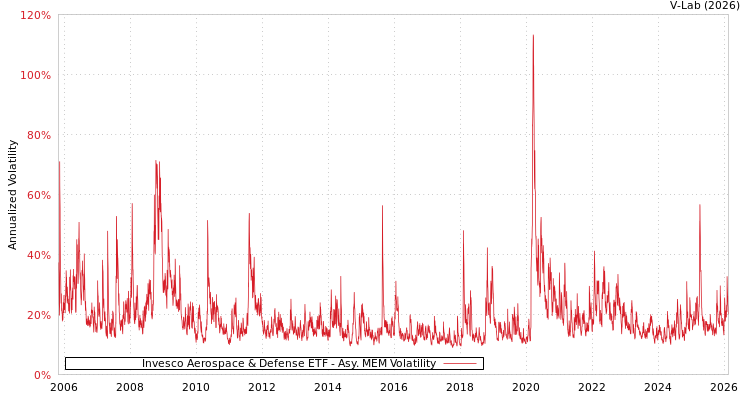 graph of Invesco Aerospace & Defense ETF AMEM