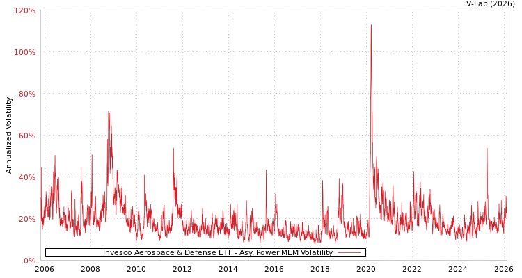 graph of Invesco Aerospace & Defense ETF APMEM