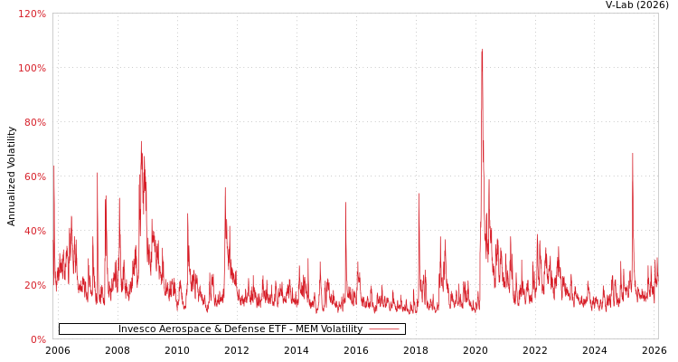 graph of Invesco Aerospace & Defense ETF MEM