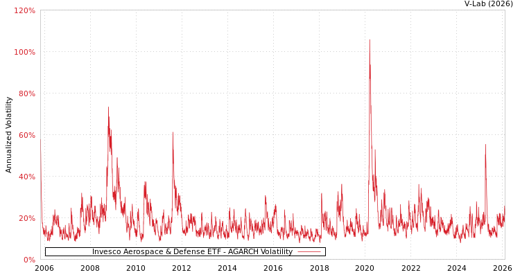 graph of Invesco Aerospace & Defense ETF AGARCH