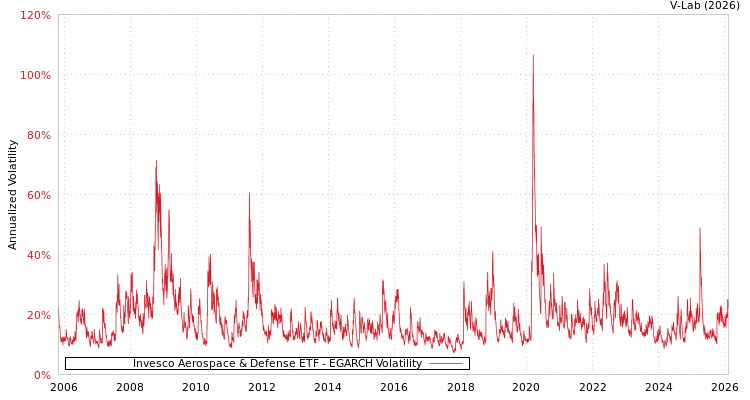 graph of Invesco Aerospace & Defense ETF EGARCH