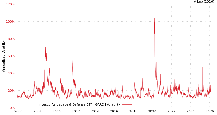 graph of Invesco Aerospace & Defense ETF GARCH