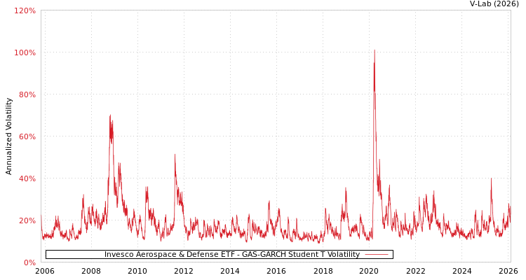 graph of Invesco Aerospace & Defense ETF GAS-GARCH-T