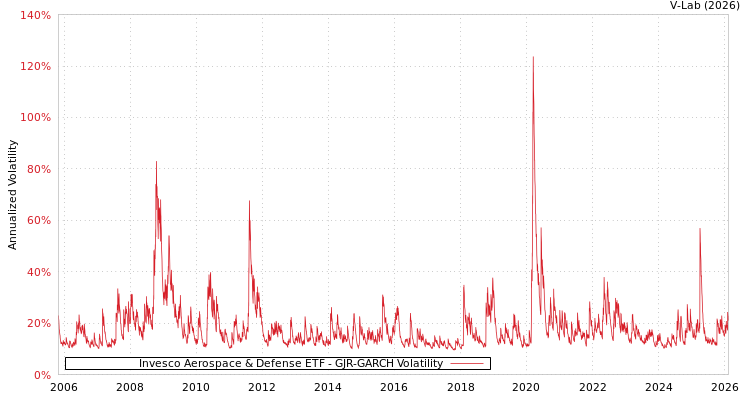 graph of Invesco Aerospace & Defense ETF GJR-GARCH