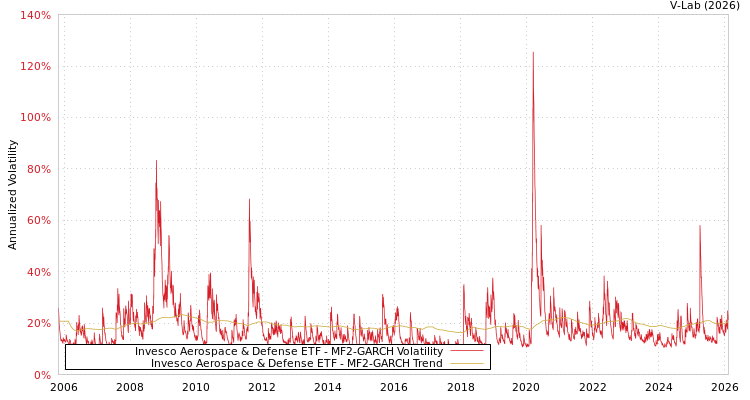 graph of Invesco Aerospace & Defense ETF MF2-GARCH