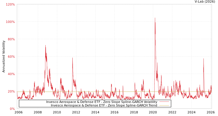 graph of Invesco Aerospace & Defense ETF S0GARCH