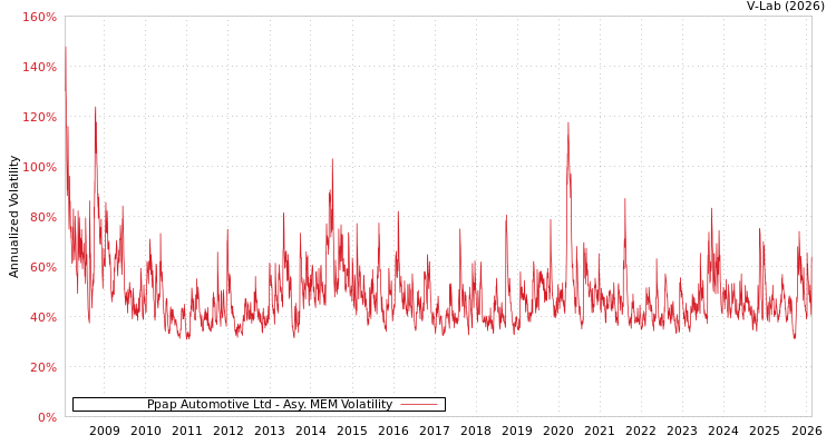 graph of Ppap Automotive Ltd AMEM