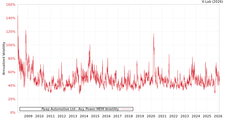 graph of Ppap Automotive Ltd APMEM