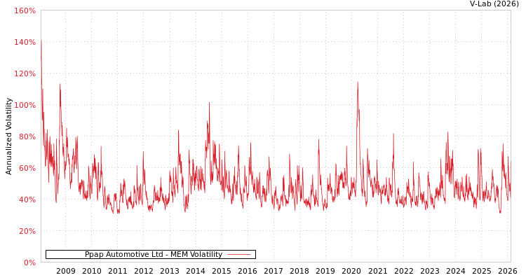 graph of Ppap Automotive Ltd MEM